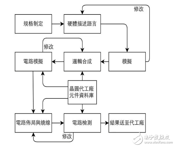 芯片设计与生产，就是如此简单！