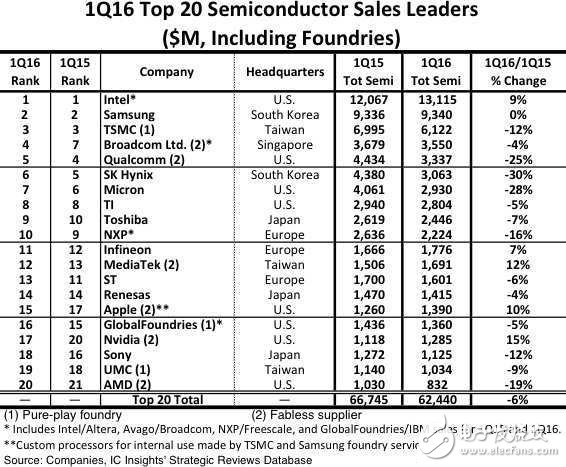 2016第一季半导体厂商营收：海力士/高通暴跌