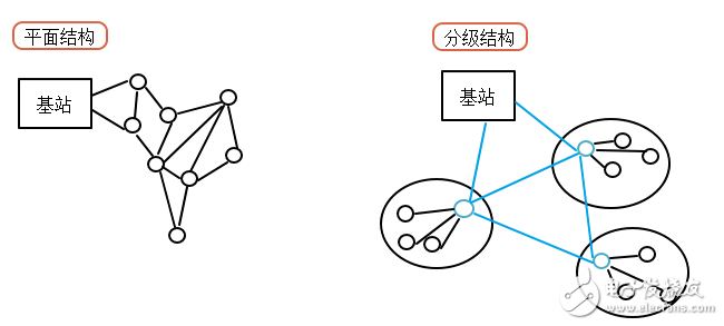 3个方面浅谈无线传感器网络