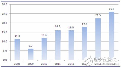 3-4年内中国机器人应用规模或将高居全球第一