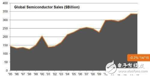 2016年全球芯片产业恐难摆脱再次衰退命运