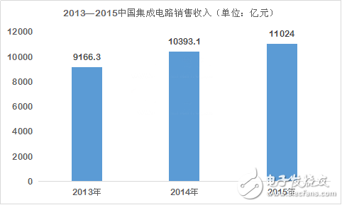 全球半导体衰落 为何中国芯风景独好？