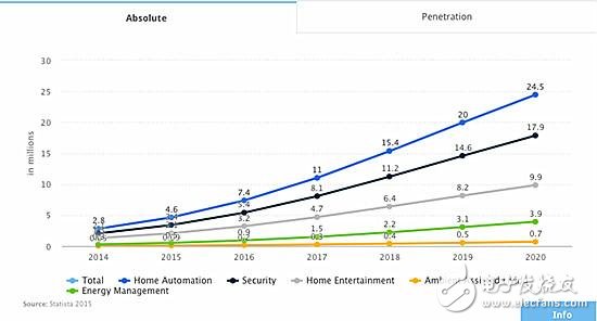 智能家居行业调查数据：中国市场容量第四