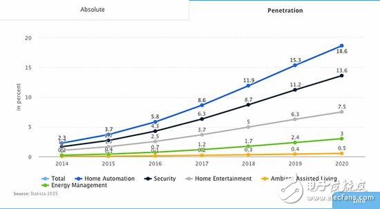 智能家居行业调查数据：中国市场容量第四
