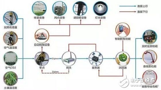 一分钟就能了解农业物联网