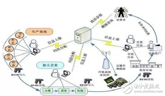 一分钟就能了解农业物联网