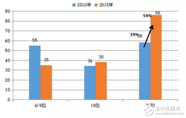 全球32位MCU市场占比情况