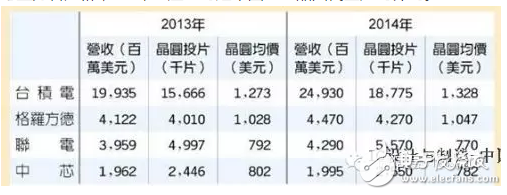 四大晶圆代工厂每片8寸约当晶圆价格