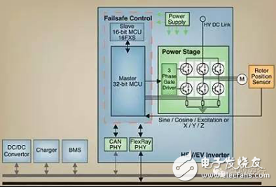 车载转换器和马达控制MCU应用指南