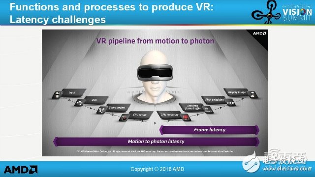 AMD大神告诉你VR技术还有哪些坑