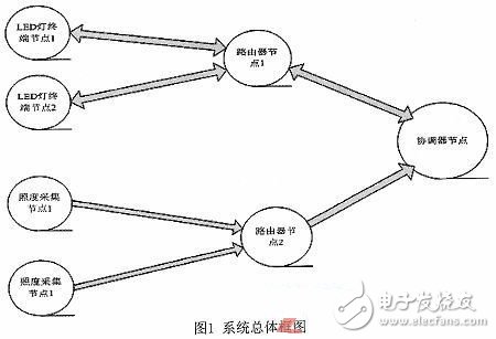 一种基于ZigBee和STM32的室内智能照明系统的设计