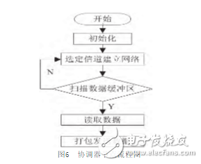 一种基于ZigBee和STM32的室内智能照明系统的设计