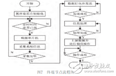 一种基于ZigBee和STM32的室内智能照明系统的设计