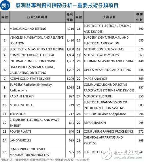 物联网风潮扩展传感器应用 专利布局动作频频