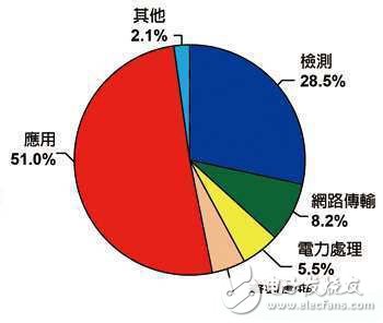 物联网风潮扩展传感器应用 专利布局动作频频