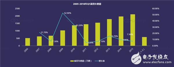 国内汽车电子市场现状分析及未来走势