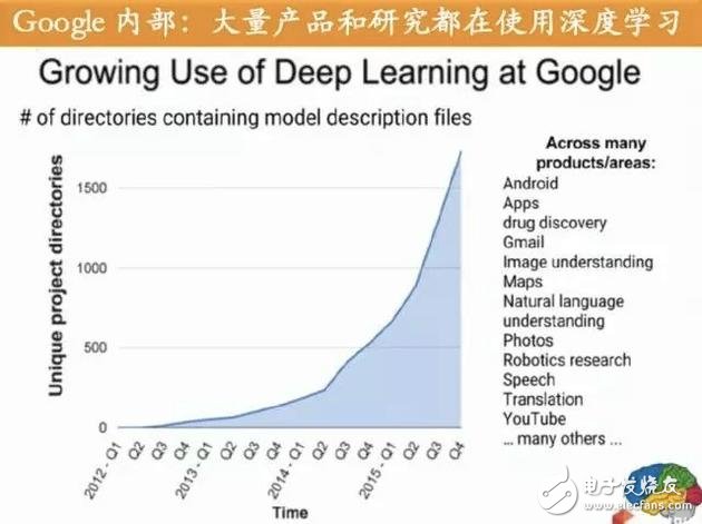 Google内部对深度学习的大量应用