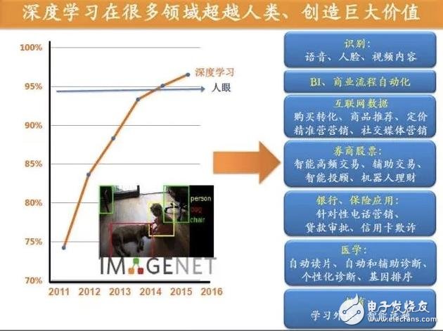 深度学习的应用领域举例