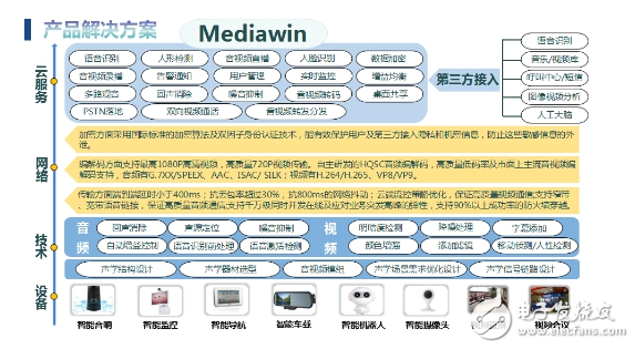 物联网音视频应用快车道，Mediawin一站式解决方案轻松到达目的地