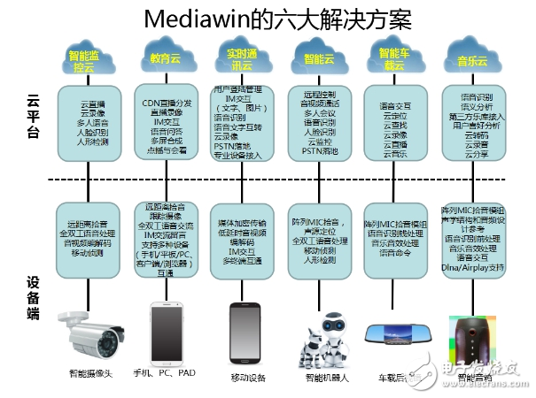 物联网音视频应用快车道，Mediawin一站式解决方案轻松到达目的地