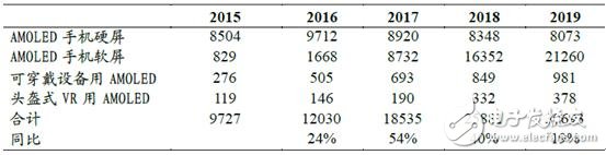 手机/可穿戴/VR给AMOLED显示带来多大市场？
