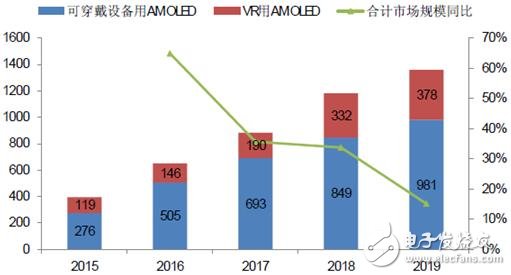 手机/可穿戴/VR给AMOLED显示带来多大市场？