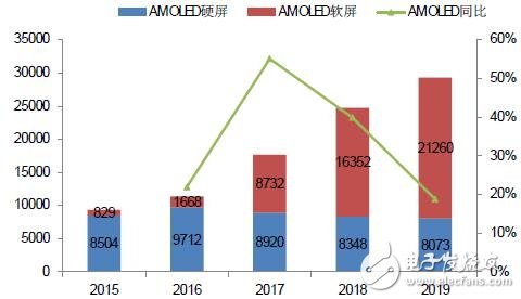 手机/可穿戴/VR给AMOLED显示带来多大市场？