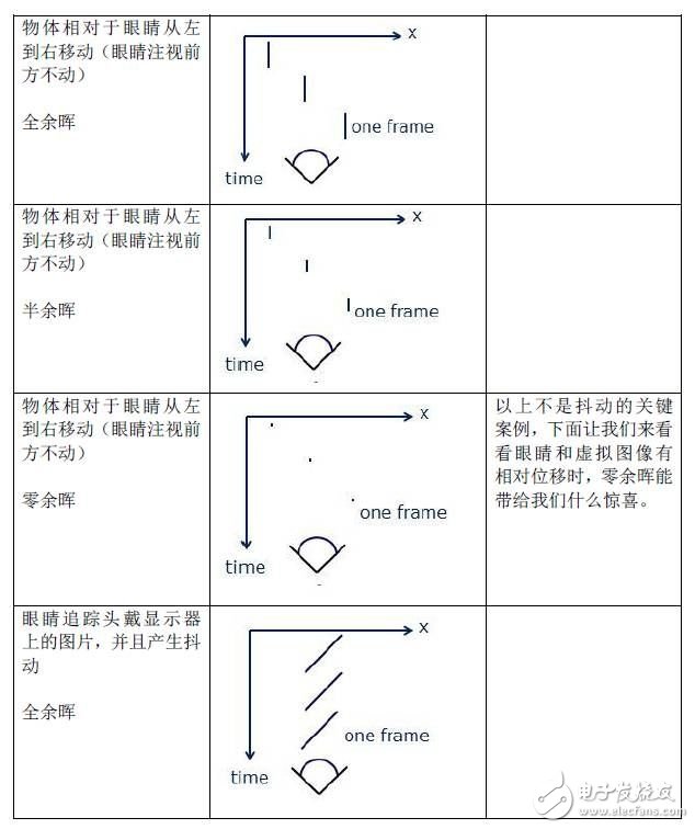 低余晖技术如何解决VR最大绊脚石晕动症？