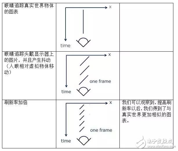 低余晖技术如何解决VR最大绊脚石晕动症？