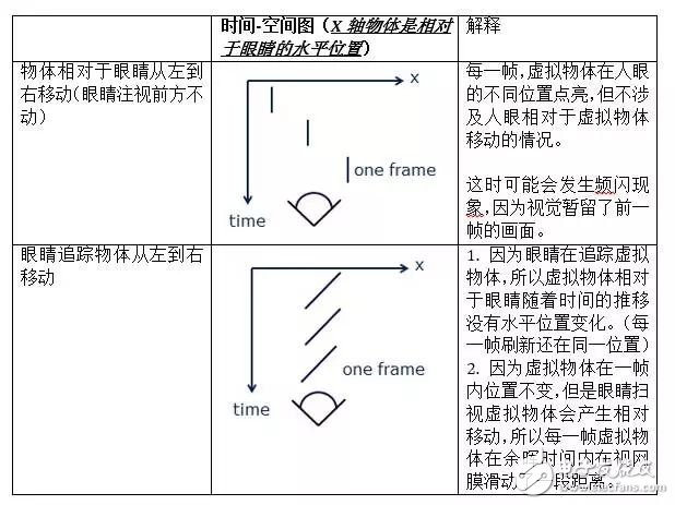 低余晖技术如何解决VR最大绊脚石晕动症？