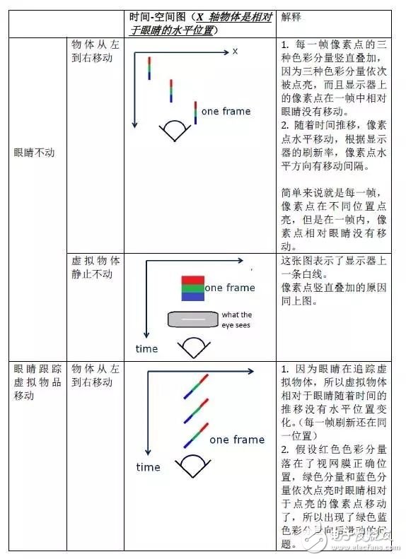 低余晖技术如何解决VR最大绊脚石晕动症？