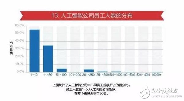 15张图看懂人工智能发现现状及未来方向