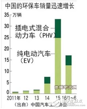 车载半导体