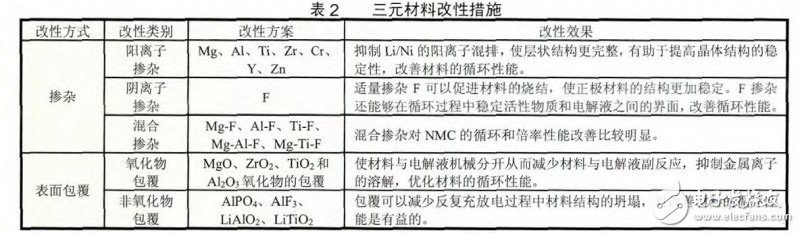 锂电池正极材料