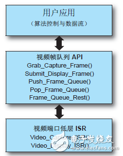 图 3：视频端口 ISR 和视频帧队列 API 功能