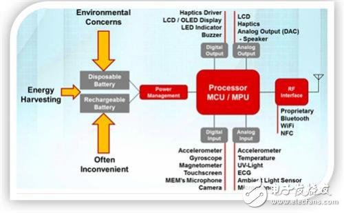 基于FRAM技术的MSP430微控制器能量采集