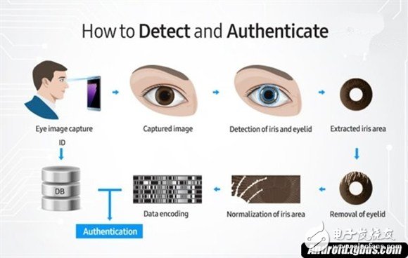 三星galaxy note7虹膜识别技术