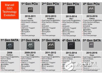 入门级SSD井喷在即，Marvell加强与中国厂商合作