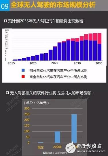 全球无人驾驶市场规模分析