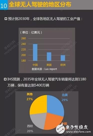 全球无人驾驶的地区分布