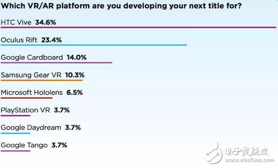 大部分VR开发者，都在用这些平台的硬件