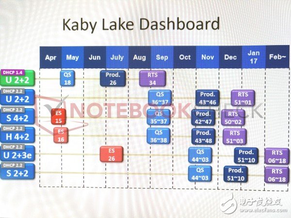 英特尔Kaby Lake处理器上市时间曝光