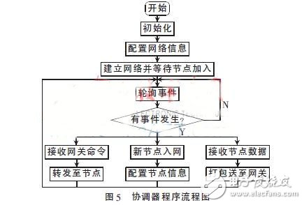 一种基于zigbee和wifi技术的智能家居系统