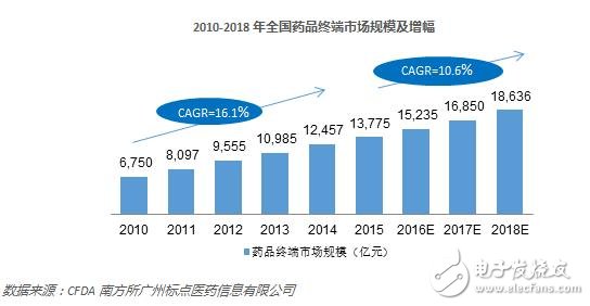 2010~2018年医疗器械增长趋势图