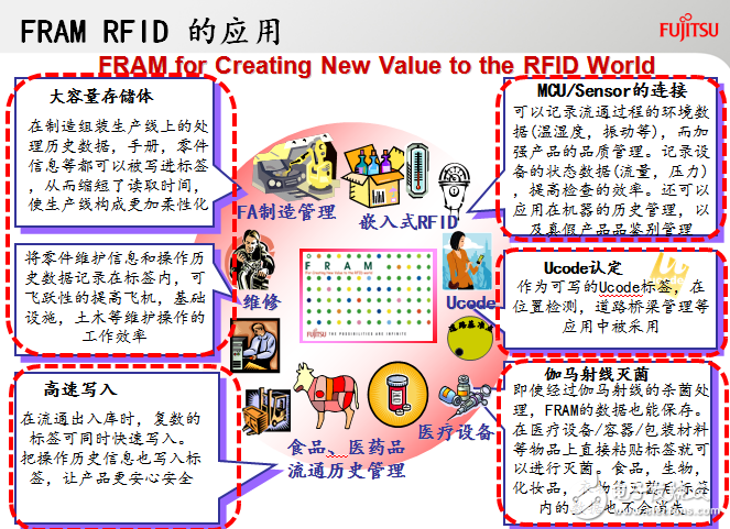 FRAM RFID的广泛应用