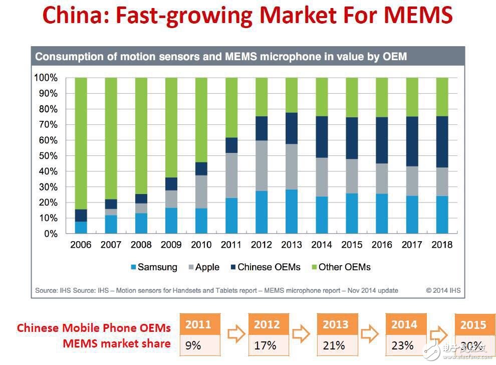 SENSOR CHINA