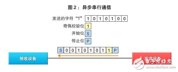 图：异步串行通信