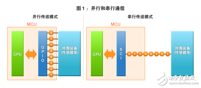 图：并行和串行通信