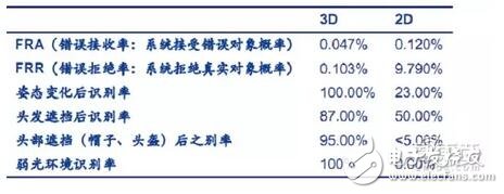 生物识别技术