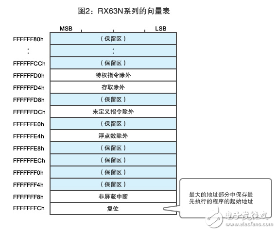 图2：RX63N系列的向量表